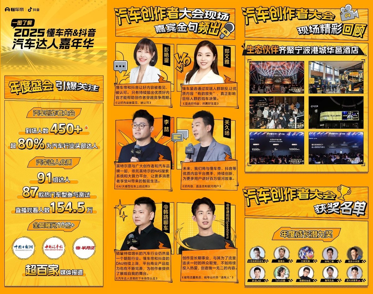 全网曝光10亿+ 2025懂车帝抖音汽车达人嘉年华收官